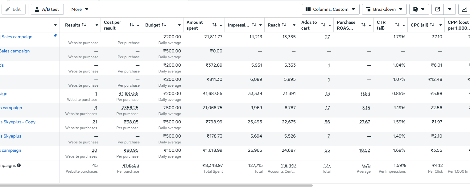 Meta Ads Manager showing campaign results for Fabmade