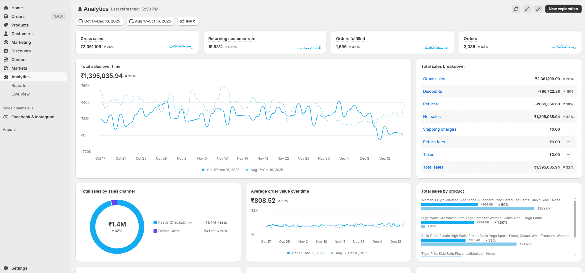 Shopify analytics showing sales breakdown and top products for Jal Khukadi