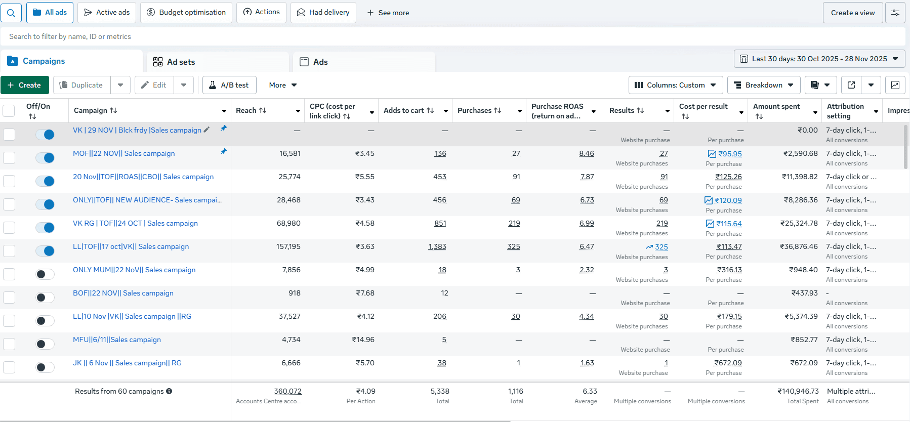 Meta Ads Manager showing 60 active campaigns for Jal Khukadi