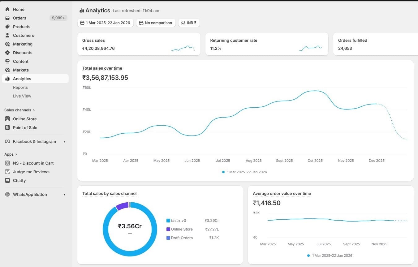 Shopify analytics showing gross sales and returning customer rate for Collection by Rehan