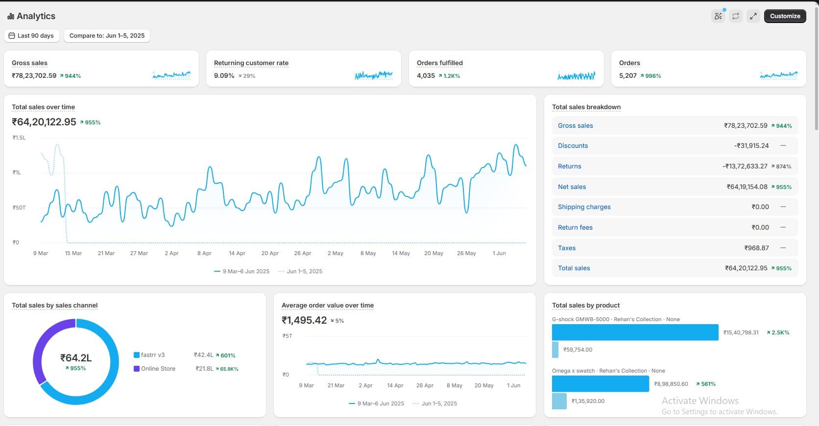 Shopify analytics showing 90-day growth trend for Collection by Rehan